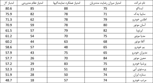 خدمات پس از فروش خودرو به کدام سو می‌رود؟